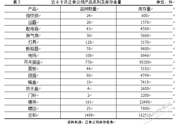电子商务环境下正泰公司库存优化研究