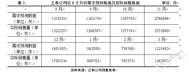 电子商务环境下正泰公司库存优化研究