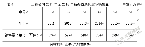 电子商务环境下正泰公司库存优化研究