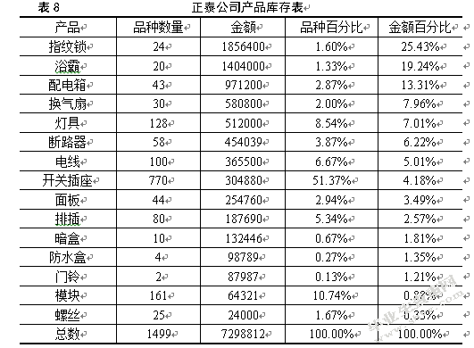 电子商务环境下正泰公司库存优化研究
