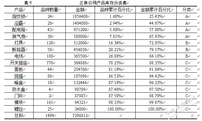 电子商务环境下正泰公司库存优化研究