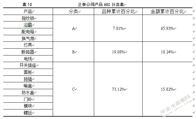 电子商务环境下正泰公司库存优化研究