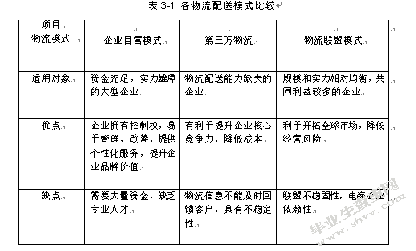 电子商务物流模式选择研究