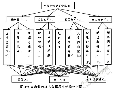 电子商务物流模式选择研究