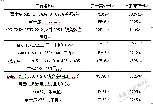 电子制造业的库存管理研究—昆山富士康为例