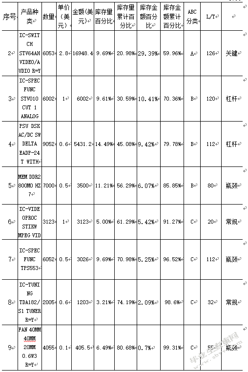 电子制造业的库存管理研究—昆山富士康为例