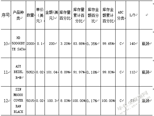 电子制造业的库存管理研究—昆山富士康为例