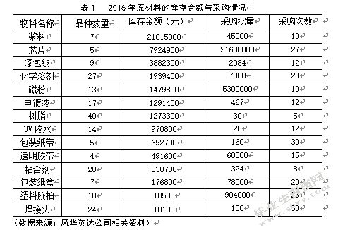 风华集团英达电感器件有限公司库存优化研究