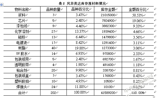 风华集团英达电感器件有限公司库存优化研究