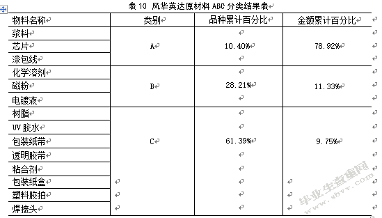 风华集团英达电感器件有限公司库存优化研究