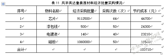 风华集团英达电感器件有限公司库存优化研究