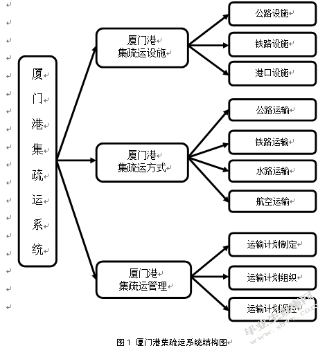 港口集疏运系统发展对策研究——以厦门港为例