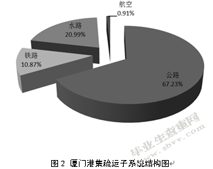 港口集疏运系统发展对策研究——以厦门港为例