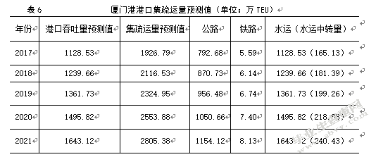 港口集疏运系统发展对策研究——以厦门港为例