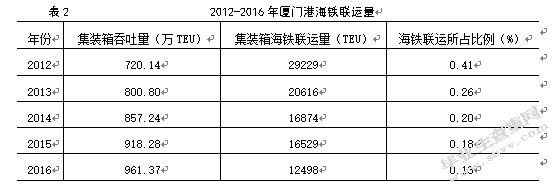 港口集疏运系统发展对策研究——以厦门港为例