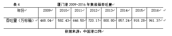 港口集疏运系统发展对策研究——以厦门港为例
