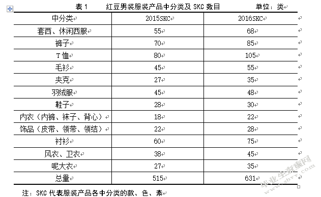 红豆男装敏捷供应链构建研究