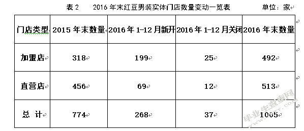 红豆男装敏捷供应链构建研究