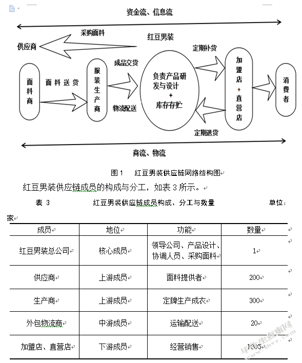 红豆男装敏捷供应链构建研究