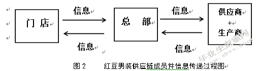 红豆男装敏捷供应链构建研究