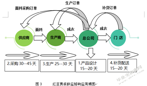 红豆男装敏捷供应链构建研究