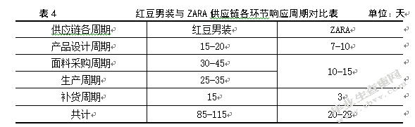 红豆男装敏捷供应链构建研究