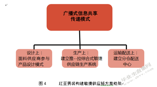 红豆男装敏捷供应链构建研究