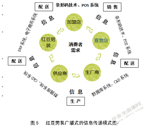 红豆男装敏捷供应链构建研究