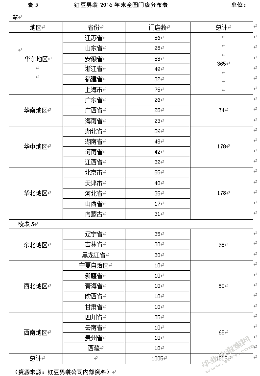 红豆男装敏捷供应链构建研究