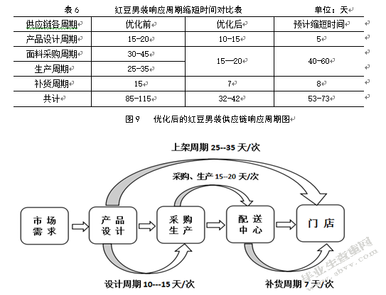红豆男装敏捷供应链构建研究