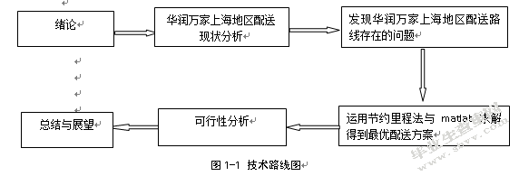 华润万家上海地区物流配送路线优化