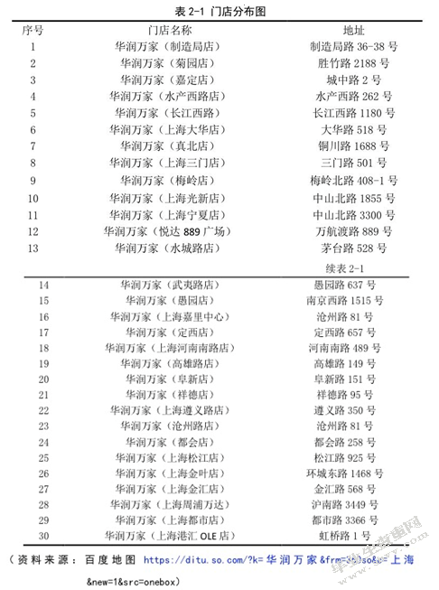 华润万家上海地区物流配送路线优化