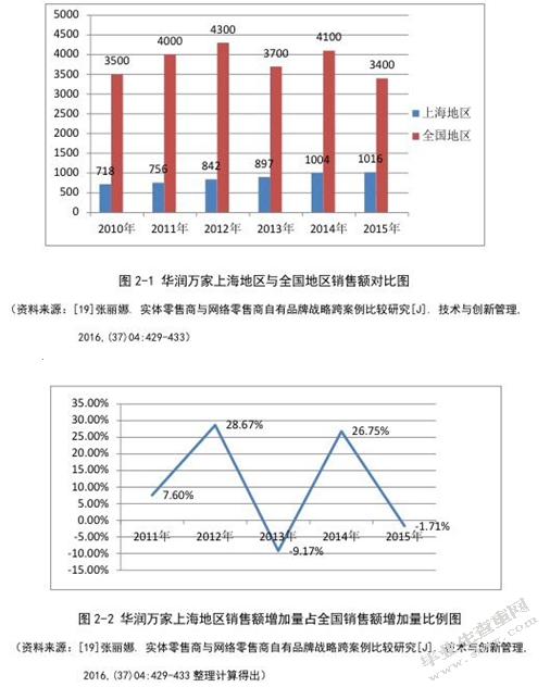 华润万家上海地区物流配送路线优化
