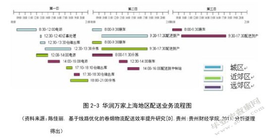华润万家上海地区物流配送路线优化