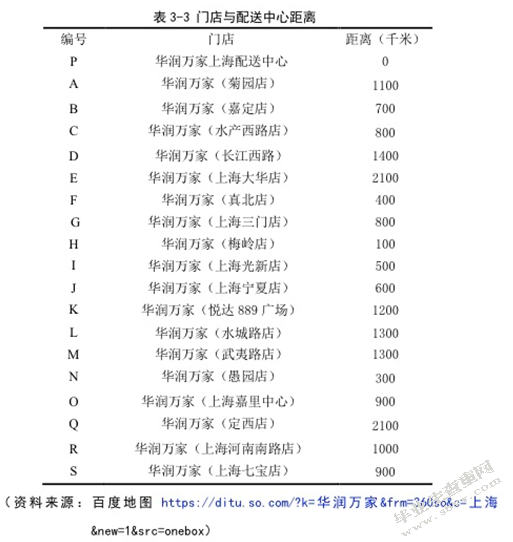 华润万家上海地区物流配送路线优化