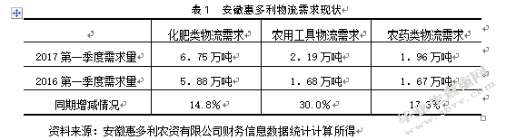 基于ABC成本法的安徽惠多利农资有限公司物流成本核算研究