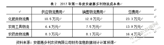 基于ABC成本法的安徽惠多利农资有限公司物流成本核算研究