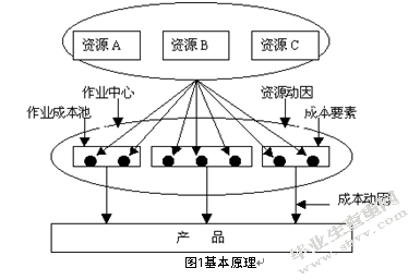 基于ABC成本法的安徽惠多利农资有限公司物流成本核算研究
