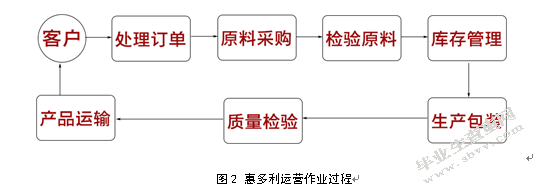 基于ABC成本法的安徽惠多利农资有限公司物流成本核算研究