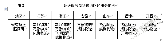 基于AHP的大润发O2O模式配送服务商选择研究