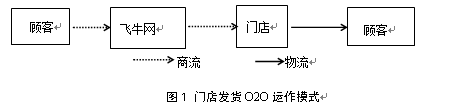 基于AHP的大润发O2O模式配送服务商选择研究
