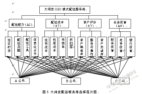 基于AHP的大润发O2O模式配送服务商选择研究