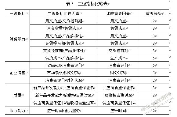 基于AHP的上海纽威尔公司供应商选择研究