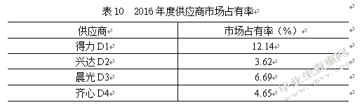 基于AHP的上海纽威尔公司供应商选择研究