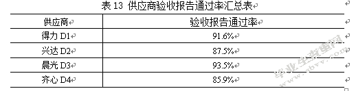 基于AHP的上海纽威尔公司供应商选择研究