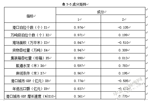 基于PCA的南通港港口物流竞争力评价研究