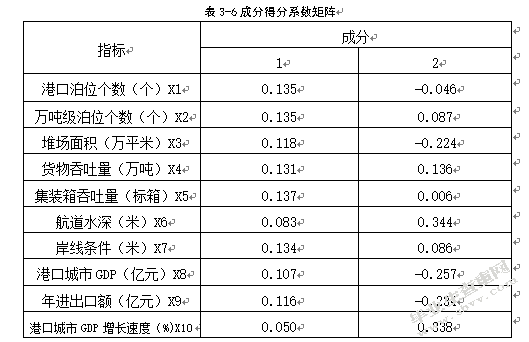 基于PCA的南通港港口物流竞争力评价研究