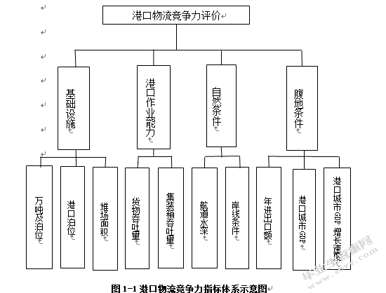 基于PCA的南通港港口物流竞争力评价研究