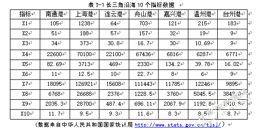 基于PCA的南通港港口物流竞争力评价研究