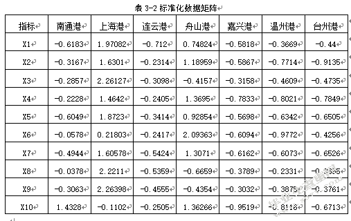 基于PCA的南通港港口物流竞争力评价研究